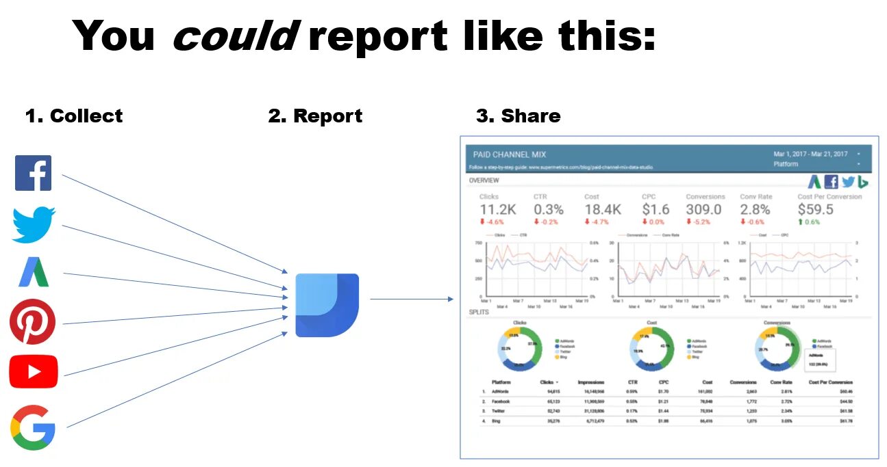 Collecting reports