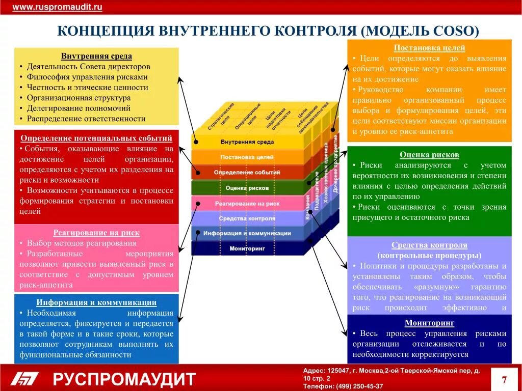 Концепции управления рисками. Компоненты системы внутреннего контроля Coso. Coso система управления рисками. Модель управления рисками Coso erm. Coso внутренний контроль интегрированная модель.