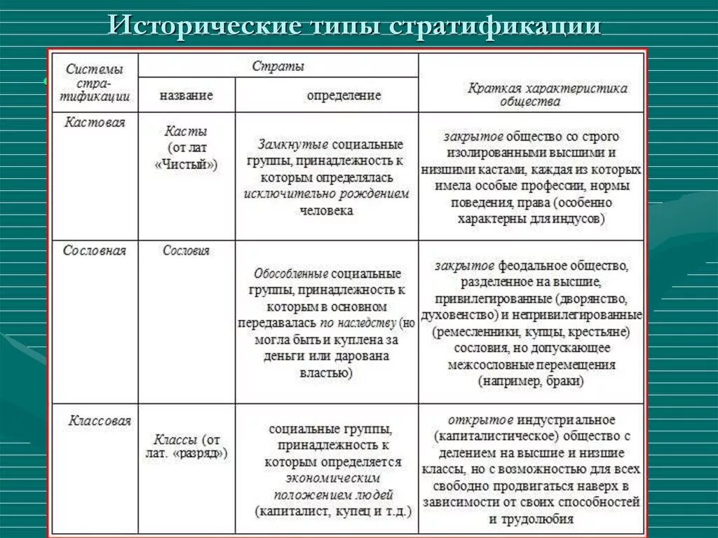 Типы соц стратификации. Типы стратификации общества таблица. Исторические типы стратификации. Таблица исторические типы стратификации систем. Название общества пример