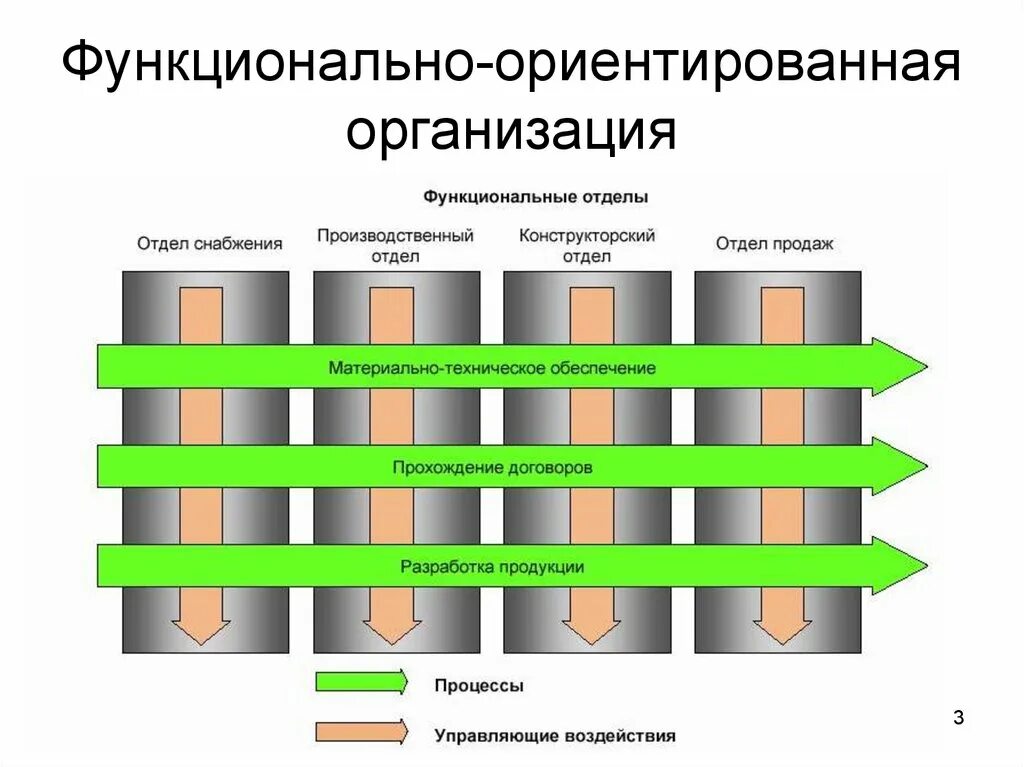 Функциональный процесс управления организации. Функционально-ориентированная организация. функционально ориентированная орг. функциональный и процессный подход. функциональный проектный и процессный подходы.