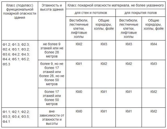 Км1 класс пожарной опасности таблица. Г1 рп1 в1 д2 т2 класс пожарной опасности. Класс пожарной опасности к1 материалы. Класс пожарной опасности материалов таблица 28. Пожарной опасности ф 3.1