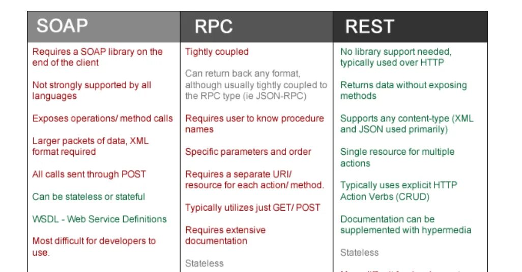 Чем отличается rest api. Rest soap. soap rest разница. rest и soap в тестировании. rest и soap отличия.