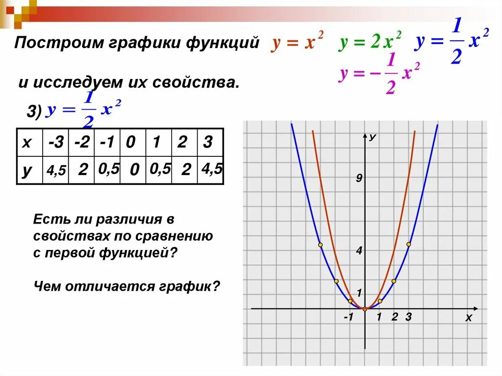 Функция y x2 x 12. Парабола график функции y 1/2 x2. Y 1 2x 2 график функции. Y 2x 1 график функции. У = 1/2(Х+2)2 график функции параболы.