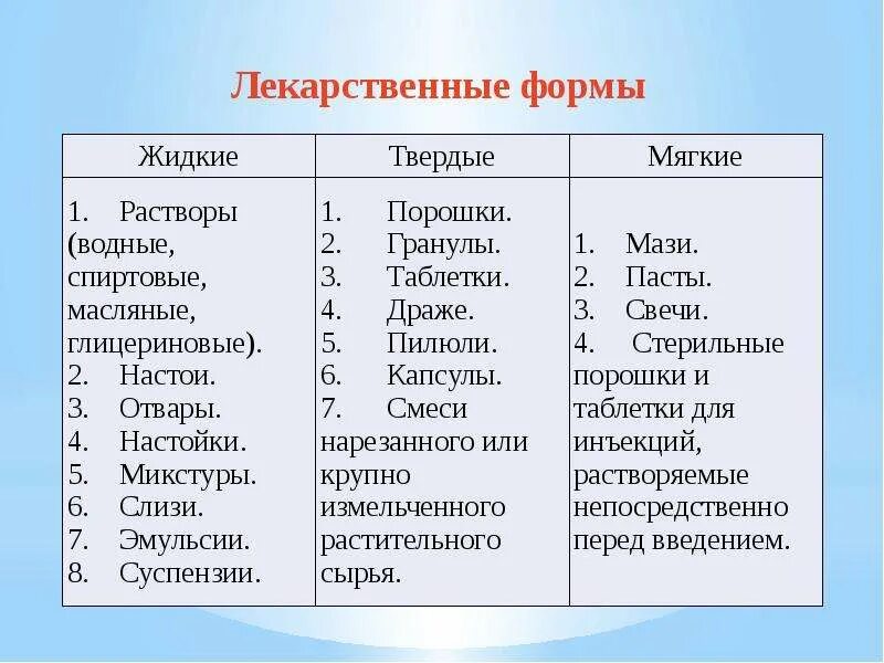 Описать лекарственную форму. Жидкие Твердые мягкие лекарственные формы. Твердые жидкие мягкие лекарственные формы латынь. Стерильные мягкие лекарственные формы. Мягкие лекарственные формы классификация.