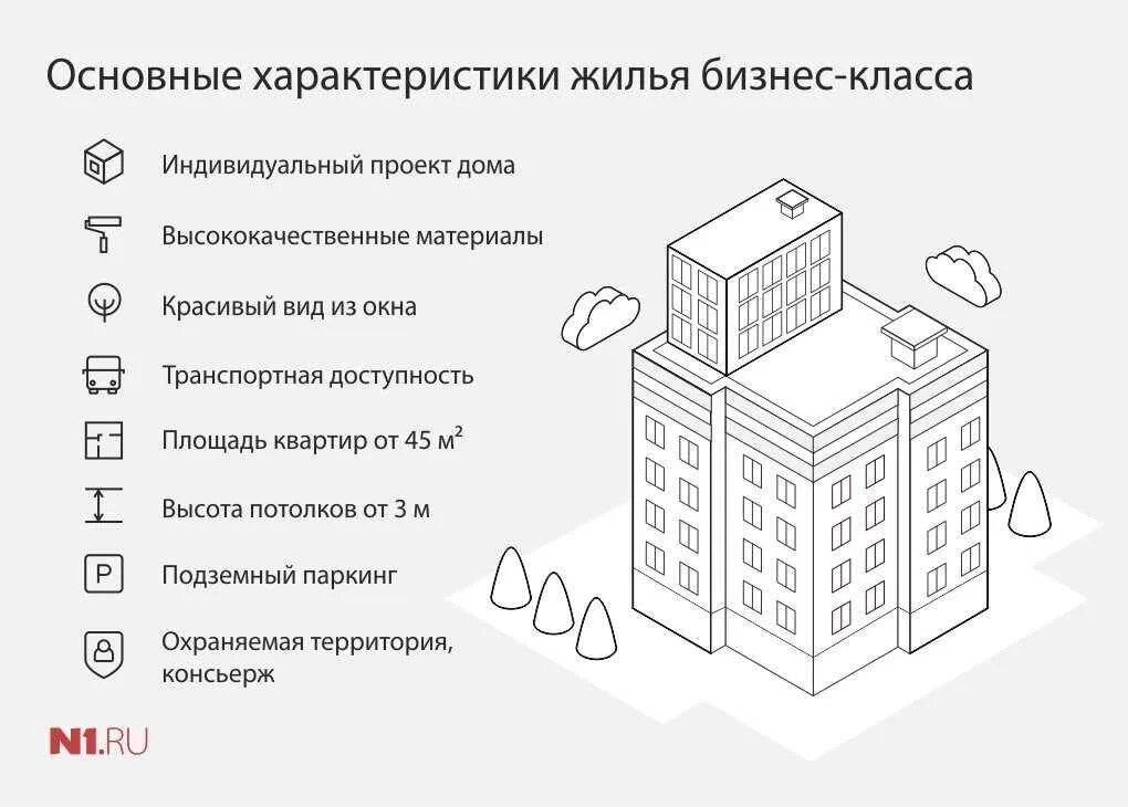 Высота 1 ru. Жильё бизнес класса характеристики. Критерии класса жилья. Классы жилых помещений. Характеристики классов жилья.