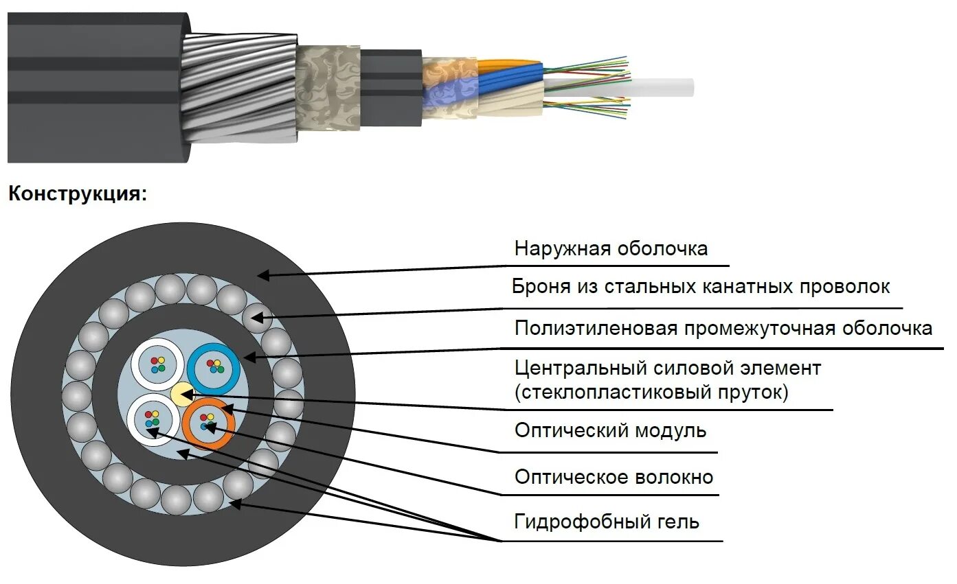 Состав кабельных линий. Самонесущий оптический кабель ОСД-2х4а-8кн. Кабель оптический распределительный ок-НРС НГ(А)-HF 10х4хg657a. Подвесной оптический самонесущий кабель ДПТС-НГ(А)-HF-4m 10кн 1х 4. Кабель оптоволоконный многомодовый 50 125 оболочка.