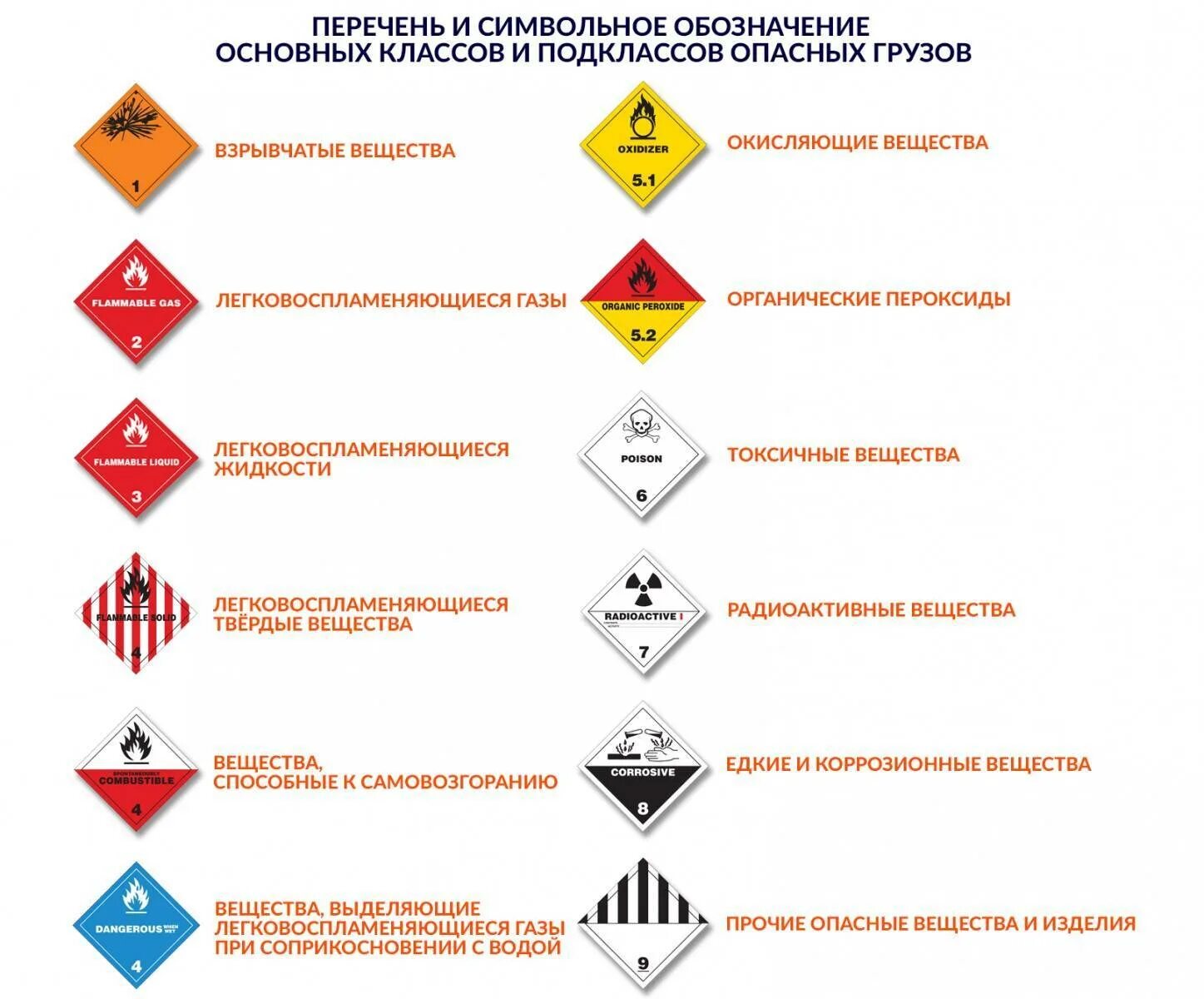 Опасные грузы основные. Классификация класса опасности опасных грузов. Маркировка класса опасности грузов. Классификация опасных грузов по ДОПОГ 13 классов. Классификация опасных грузов 1 класса знаки.