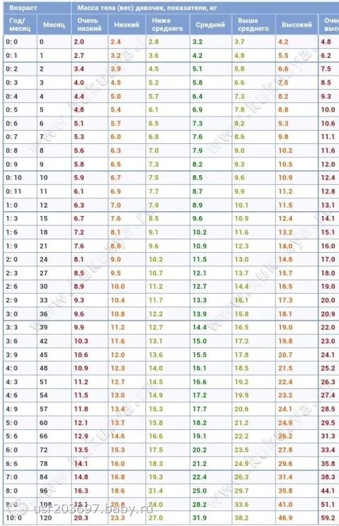 Таблицы воз рост и вес детей до года. Рост и вес мальчика по годам воз таблица. Таблица воз по весу и росту детей до года. Нормы воз веса и роста для мальчиков до 1 года. Сколько весит мальчик в 5 месяцев