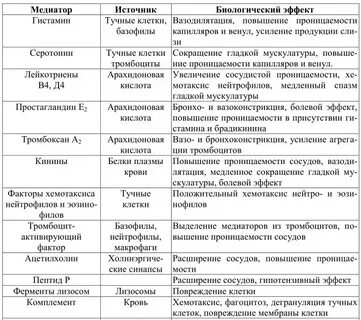 Медиаторы аллергических реакций немедленного типа