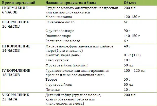 Чем можно кормить 8. Режим питания ребенка в 10 месяцев на искусственном. Рацион 10 месячного ребенка на искусственном вскармливании. Рацион ребёнка в 10 месяцев на грудном вскармливании. Рацион питания 10 месячного ребенка.