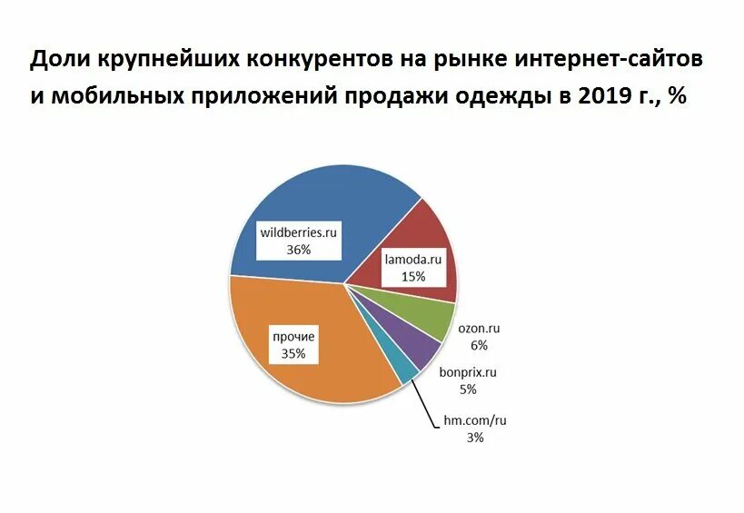 Какой процент на одежду