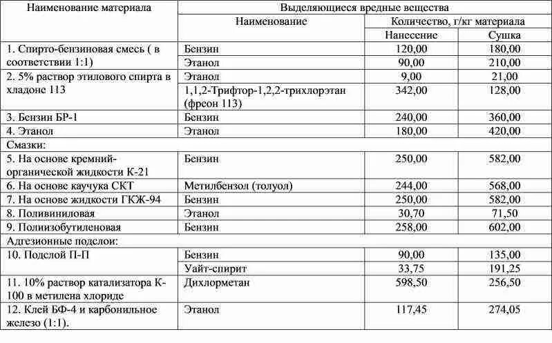 выделение вредных веществ из строительных материалов. выделение вредных веществ. выделение вредных веществ работы. сварочный аэрозоль пдк. выделение вредных веществ работы.