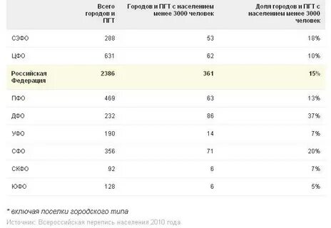 Население 3000 человек
