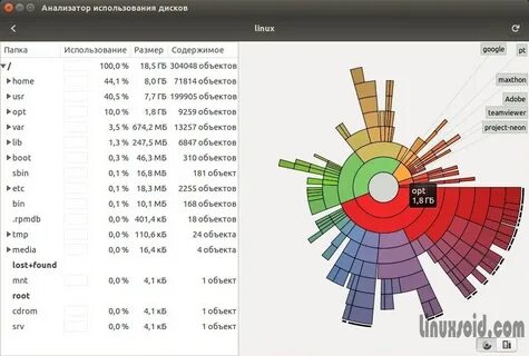 Linux занимаемое место