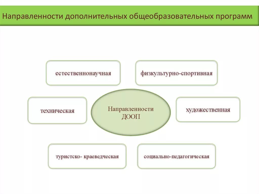 Направленность программ дополнительного образования. Направления дополнительных общеобразовательных программ. Дополнительное образование схема. Направленность дополнительной образовательной программы. Программа технического направления