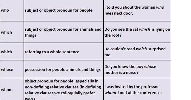 Relative units. Relative Clauses 8 класс упражнения. Предложение со словом relative. Предложения на английском с правилом relative Clauses с переводом. Contact Clauses в английском языке что это.