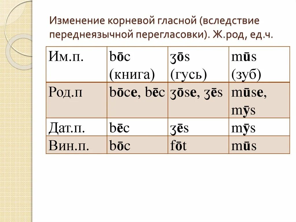 Изменение корневой гласной. Им п род п. Костюм какой род. Изменяемая корневая гласная.