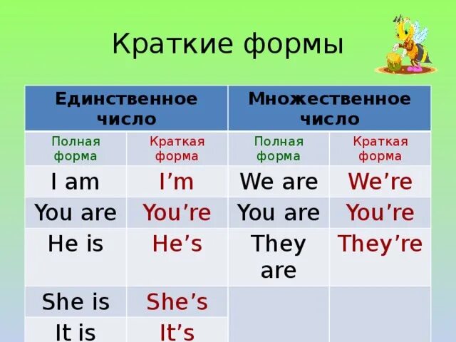 Hardest to be перевод. To be полная и краткая форма. Глагол ещ Иу краткие формы. Краткая форма are. Краткая форма глагола to be.