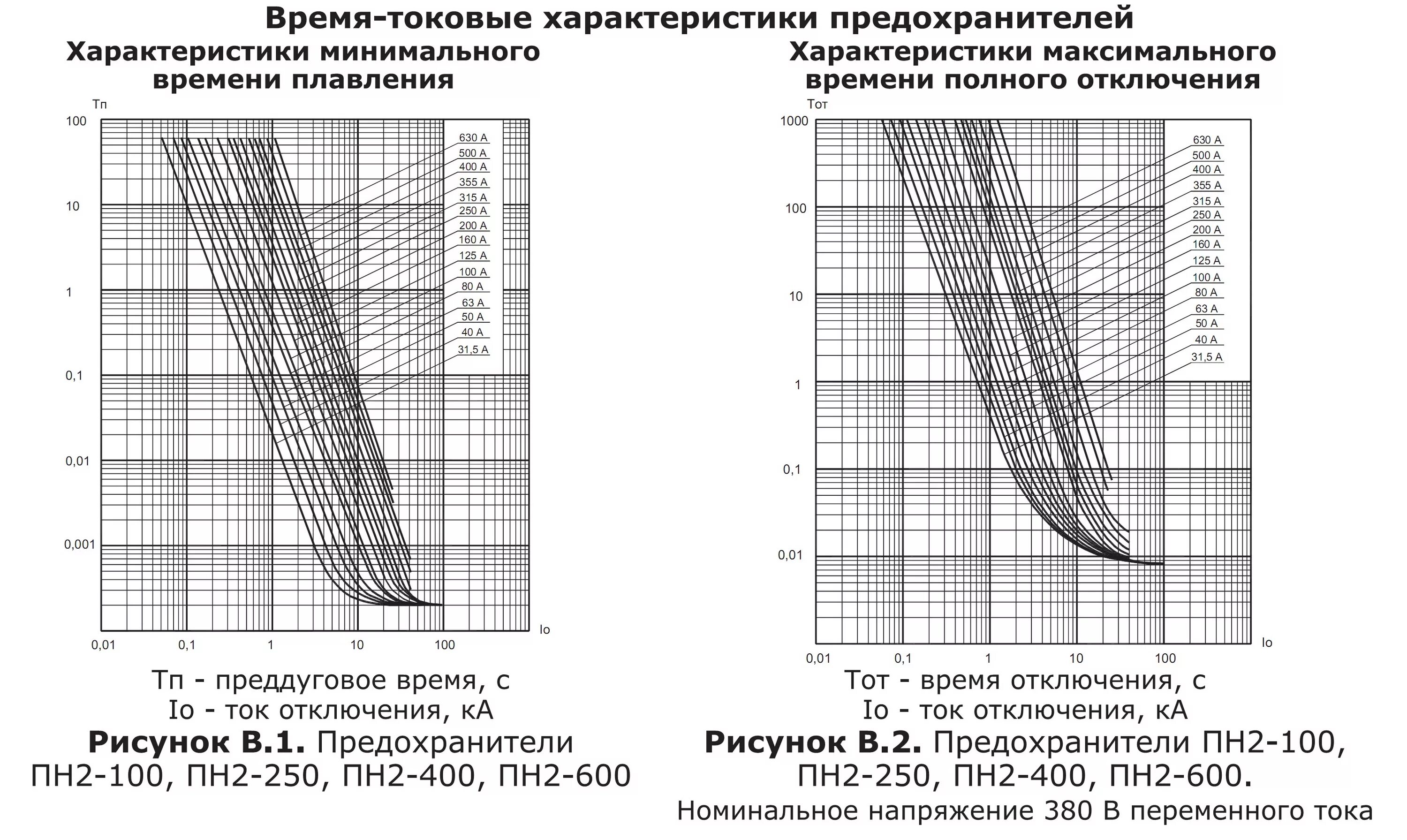 ВТХ предохранителей пн-2. Времятоковая характеристика плавких вставок пн-2. Характеристика срабатывания предохранителя пн-2. Время токовая характеристика плавких вставок пн-2. Б время 32