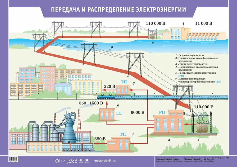 Схема генерации и передачи электроэнергии. Схема передачи электроэнергии от электростанции к потребителю. Принципиальная схема передачи электроэнергии. Схема транспортировки электрической энергии.