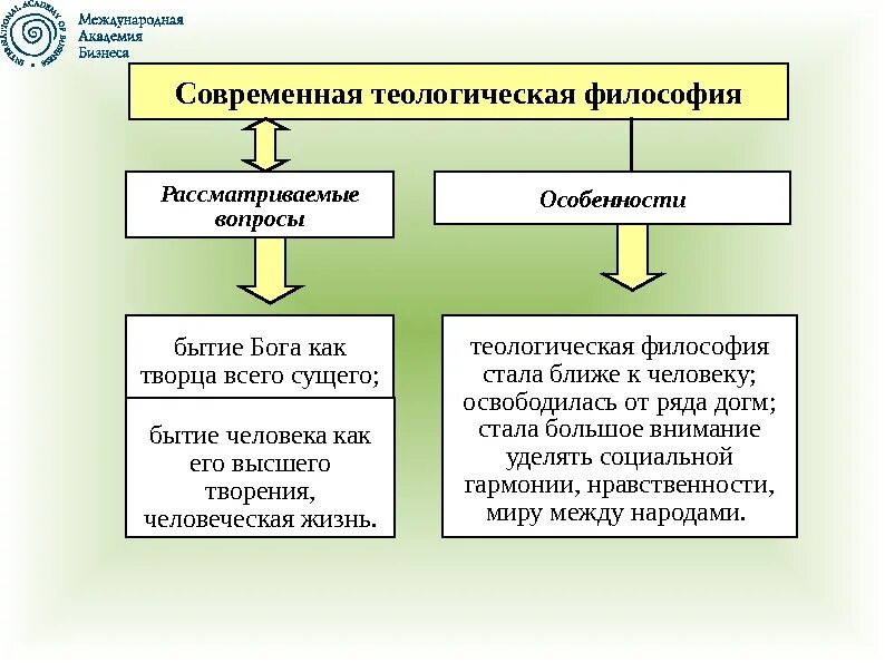 Современная теологическая философия. Вопросы современной философии. Основные философско-теологические проблемы. Современная теологическая философия направления. Современная философия бытие