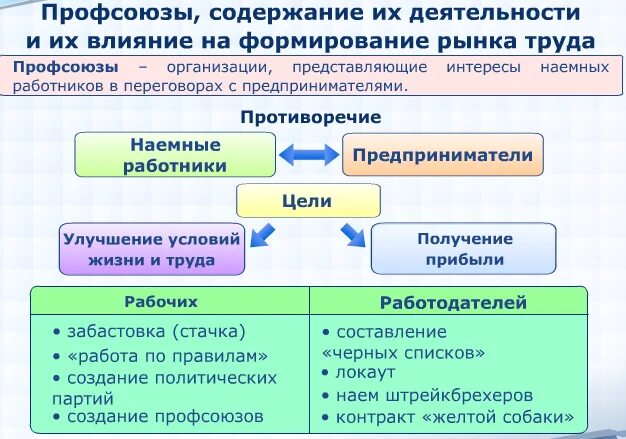 Роль профсоюзов в защите работников. Профсоюзы и их роль на рынке труда. Влияние профсоюзов на рынок труда. Роль профсоюзов на рынке труда. Роль профсоюзов и государства на рынках труда.