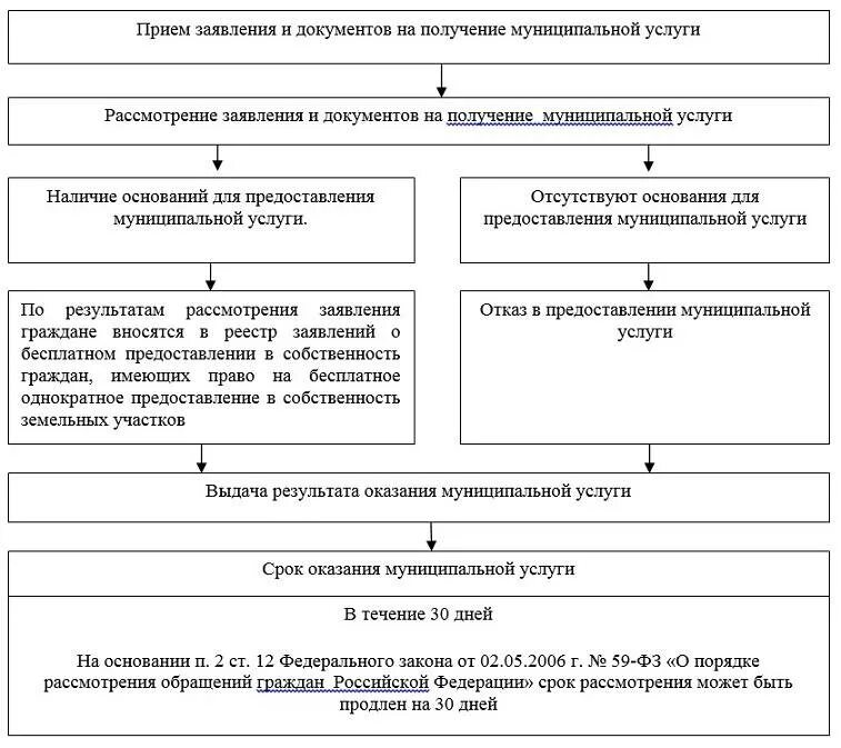 Предоставление земли в собственность без торгов. Предоставление земельных участков. заявление о предоставлении земельного участка в собственность. отказ в предварительном согласовании земельного участка. предоставление земельного участка в аренду.