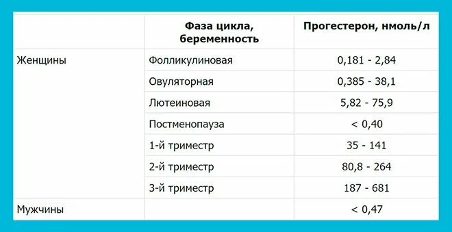 Перевести пг в нмоль. Прогестерон у женщин норма нмоль/л. Прогестерон гормон норма у женщин по возрасту таблица. Прогестерон норма у женщин небеременных. Прогестерон нмоль/л норма таблица.