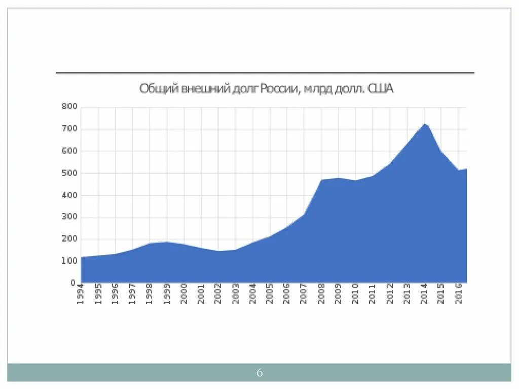 Основной долг рф. Госдолг России. Внешний долг. Проблема внешнего долга России. Госдолг России схемы.