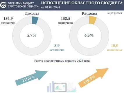 Бюджет саратова на 2024