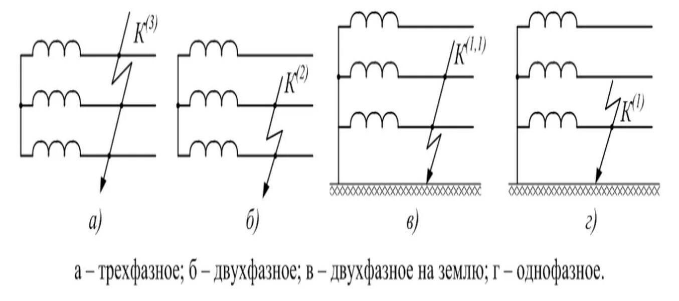 Однофазное короткое замыкание схема. Трехфазное короткое замыкание. Виды коротких замыканий схема. Трехфазное короткое замыкание на землю. Ток короткого замыкания на землю.
