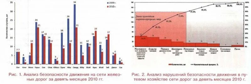 Уровень безопасности движения. Анализ безопасности движения. Анализ безопасности движения поездов и отказов технических средств. Анализ состояния безопасности движения поездов. Факторный анализ безопасности железнодорожного движения.