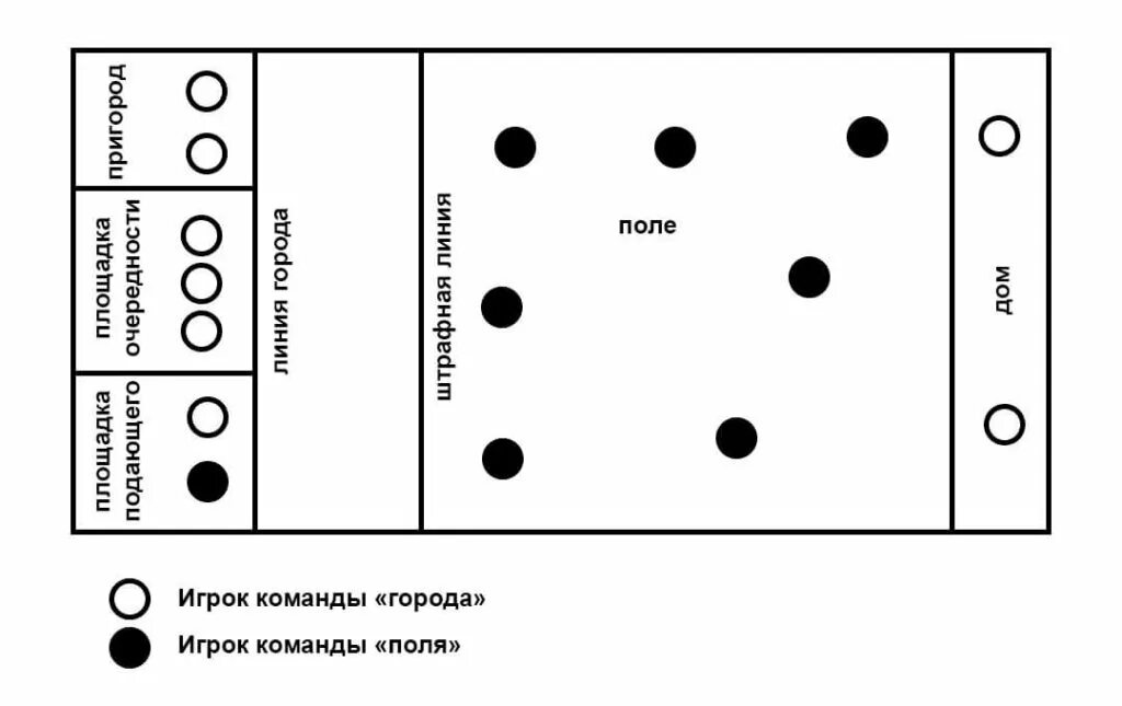 Схема игры русская лапта. Лапта поле схема. Поле для игры в лапту схема. Лапта правила игры схема.