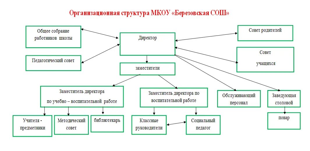 Социальный состав работников. Организационная структура школы схема. Организационная структура управления школой схема. Схема организационной структуры организации школы. Орг структура школы схема.