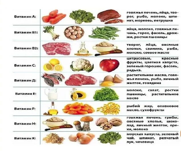 Наиболее полезные витамины. Таблица полезных продуктов. Самые полезные витамины. Таблица полезных витаминов. Полезные витамины в продуктах