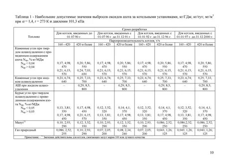 Методика установления нормативов допустимых выбросов