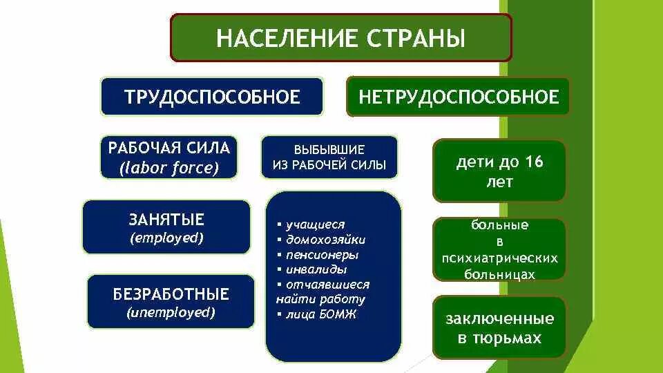 Какие инвалиды трудоспособные. Выбавшме из рабочей силы. Рабочая сила занятые и безработные. Рабочая сила занятость и безработица. Занятые и безработные схема.