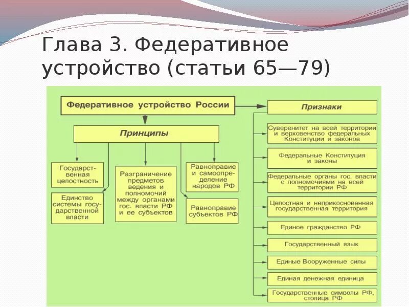 Органы государственной власти вправе выборы. Федеративное устройство России таблица. Федеративное устройство по Конституции кратко. Федеративное устройство РФ схема субъектов. Федеральное устройство в главе 3 Конституции РФ.