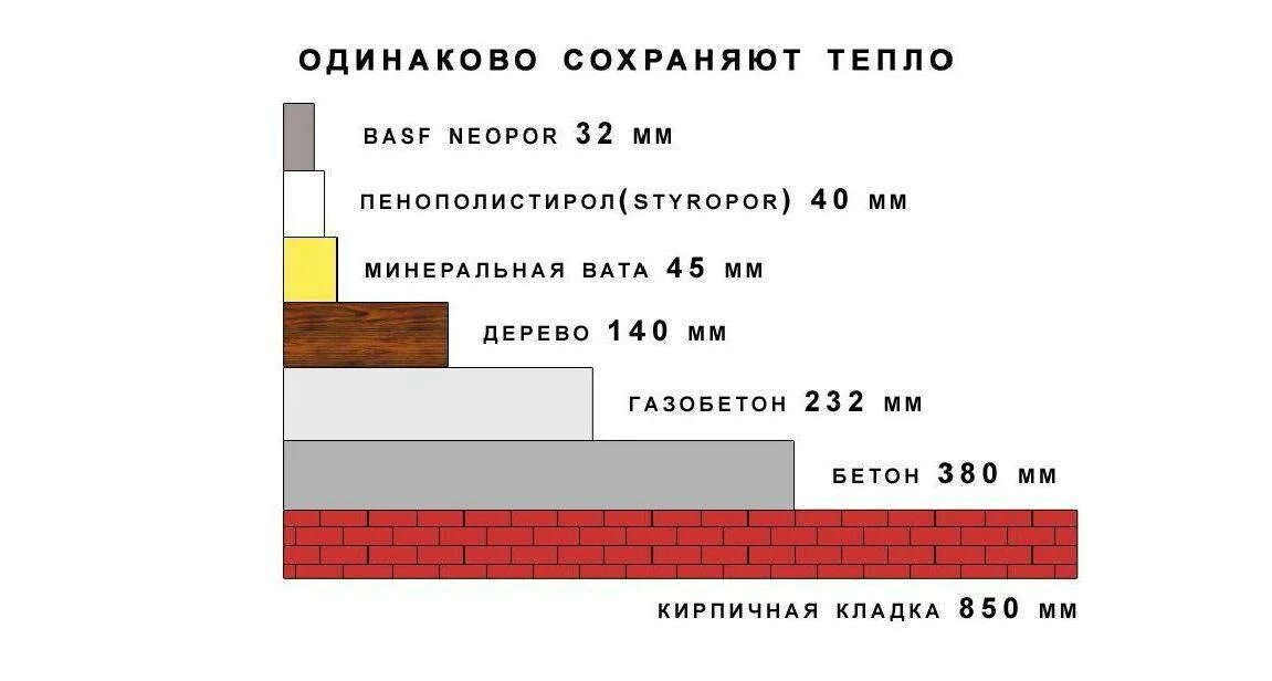 Пеноплекс 50 теплопроводность. Теплопроводность минеральной ваты 150. Теплопроводность каменной ваты 150мм. Экструзионный пенополистирол теплопроводность.