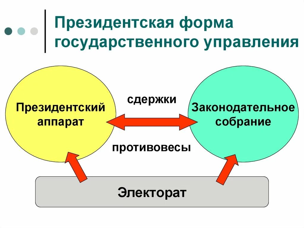 Механизм сдержек и противовесов. Теория сдержек и противовесов. Система сдержек и противовесов ветвей власти. Элементы системы сдержек и противовесов. Форма государственного управления государства