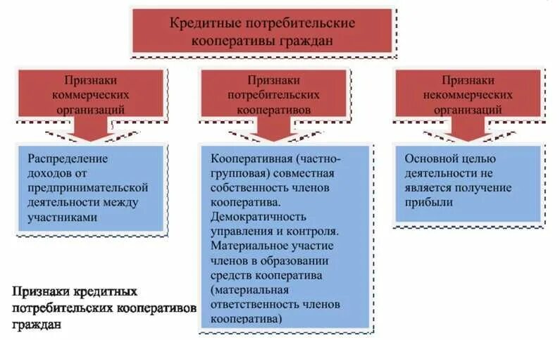 Потребительский кооператив. Кредитный кооператив. Отличие кредитного кооператива от потребительского. Кредитные кооперативы потребители это. Организация производственного и потребительского кооператива