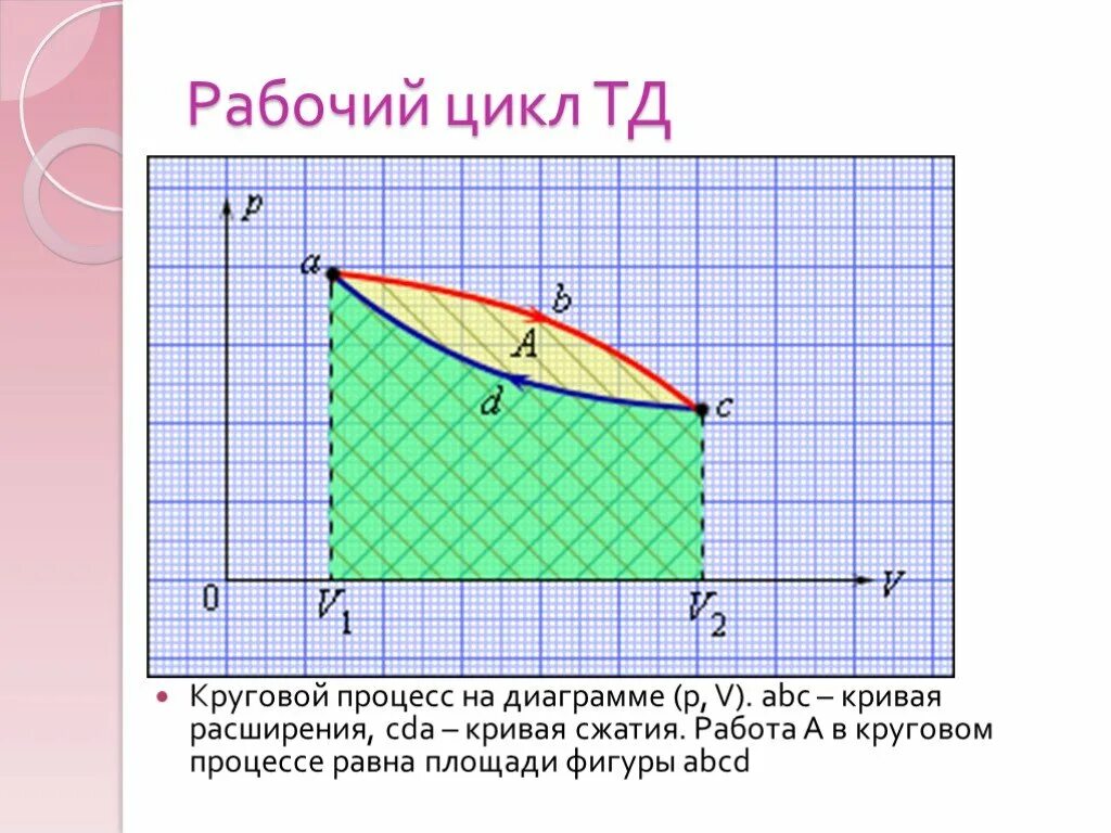 Работа цикла площадь. Круговой процесс. график кругового процесса. работа в круговом процессе. работа цикла равна площади на диаграмме.