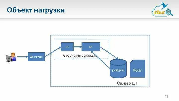 Сервисная авторизация. Сервис аутентификации и авторизации. Сервис аутентификации схема. Нагрузочное тестирование сервера. Нагрузочное тестирование web сайта.