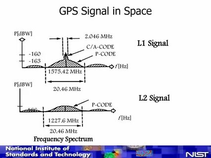 Частота gps