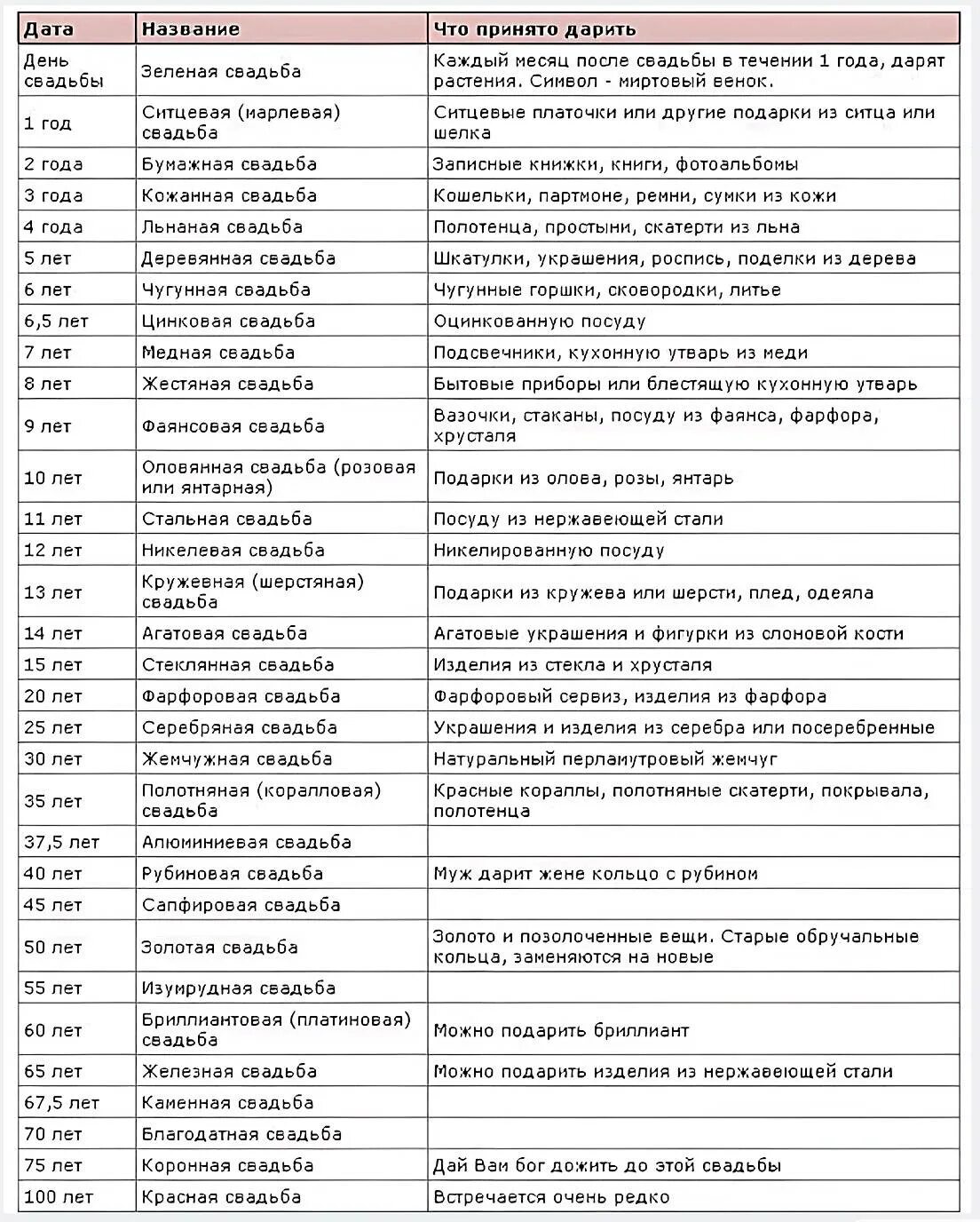 Годовщина какие числа. Как называются свадьбы по годам совместной жизни таблица. Свадьба по годам как называется таблица. Годовщина свадьбы по годам таблица. Юбилеи свадеб по годам как называются.