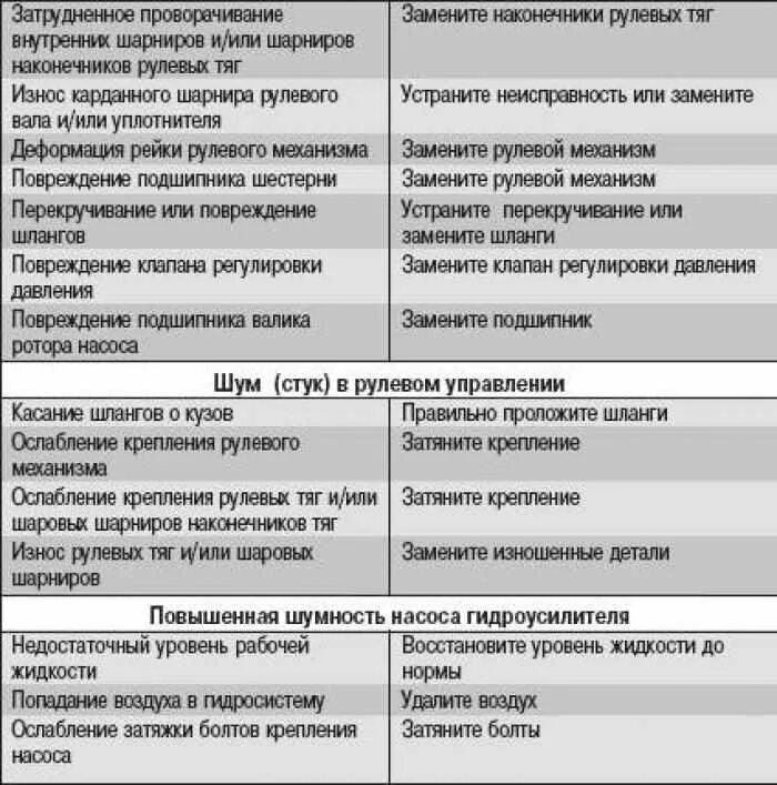 Форд фокус рулевое управление неисправности