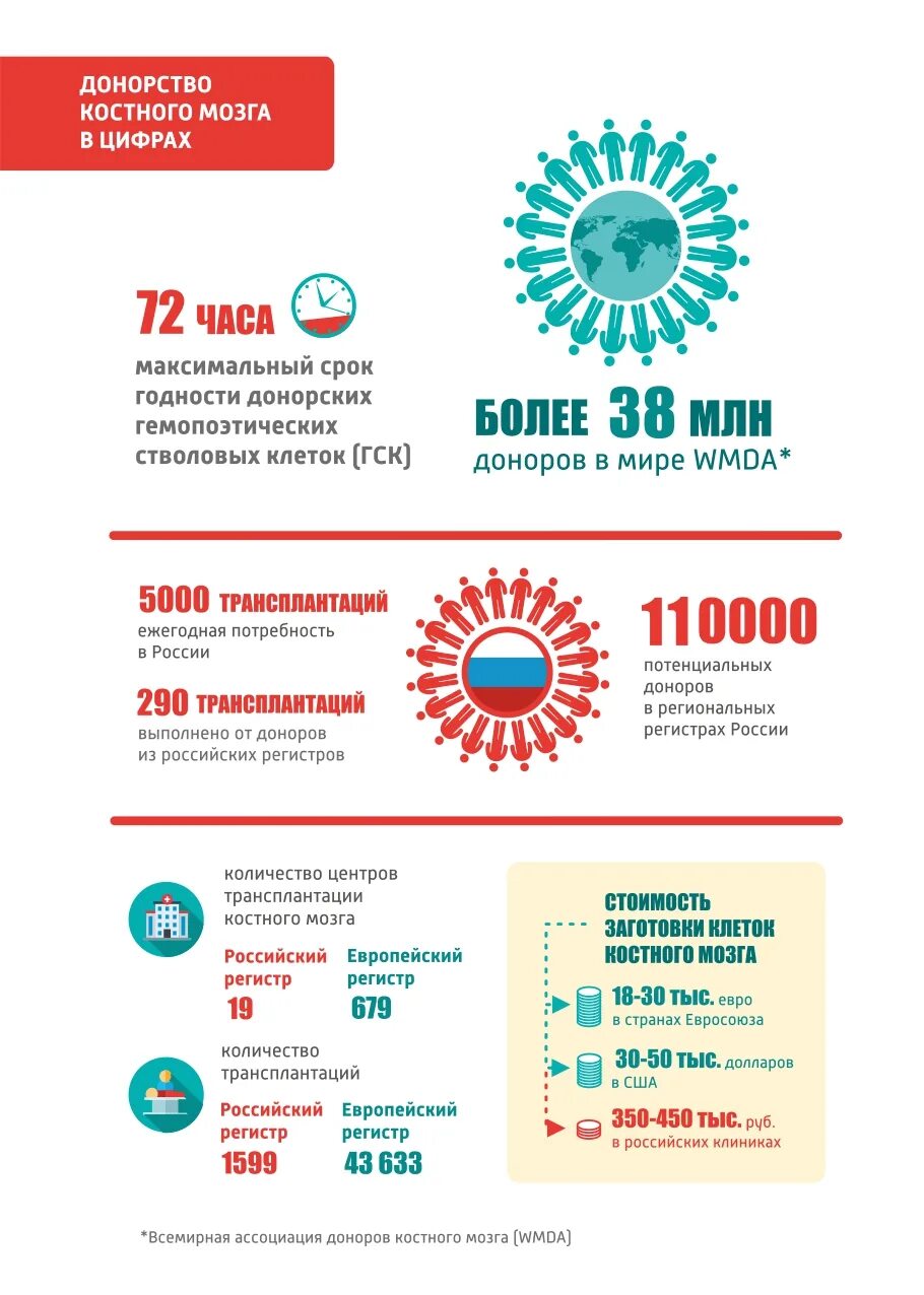 Потенциальные доноры. Донорство клеток костного мозга. Эмблема регистра доноров костного мозга. Узнай про донорство костного мозга. Донор опрос.