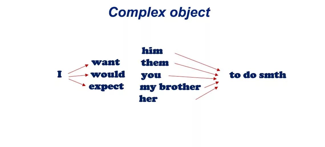 Complex object pdf