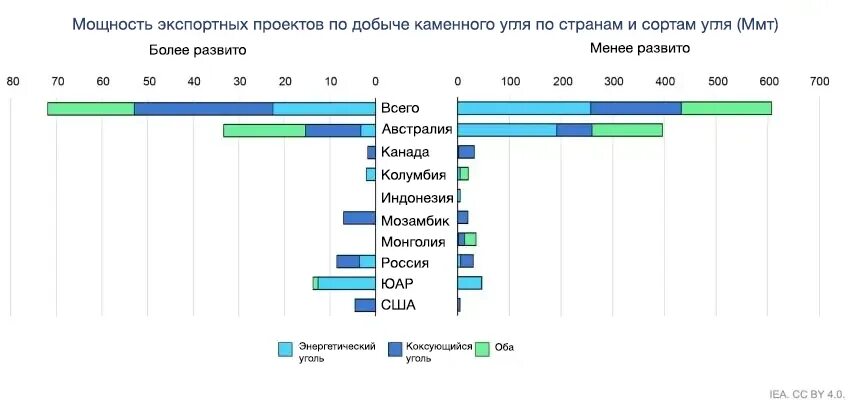 Страны по добыче угля 2023