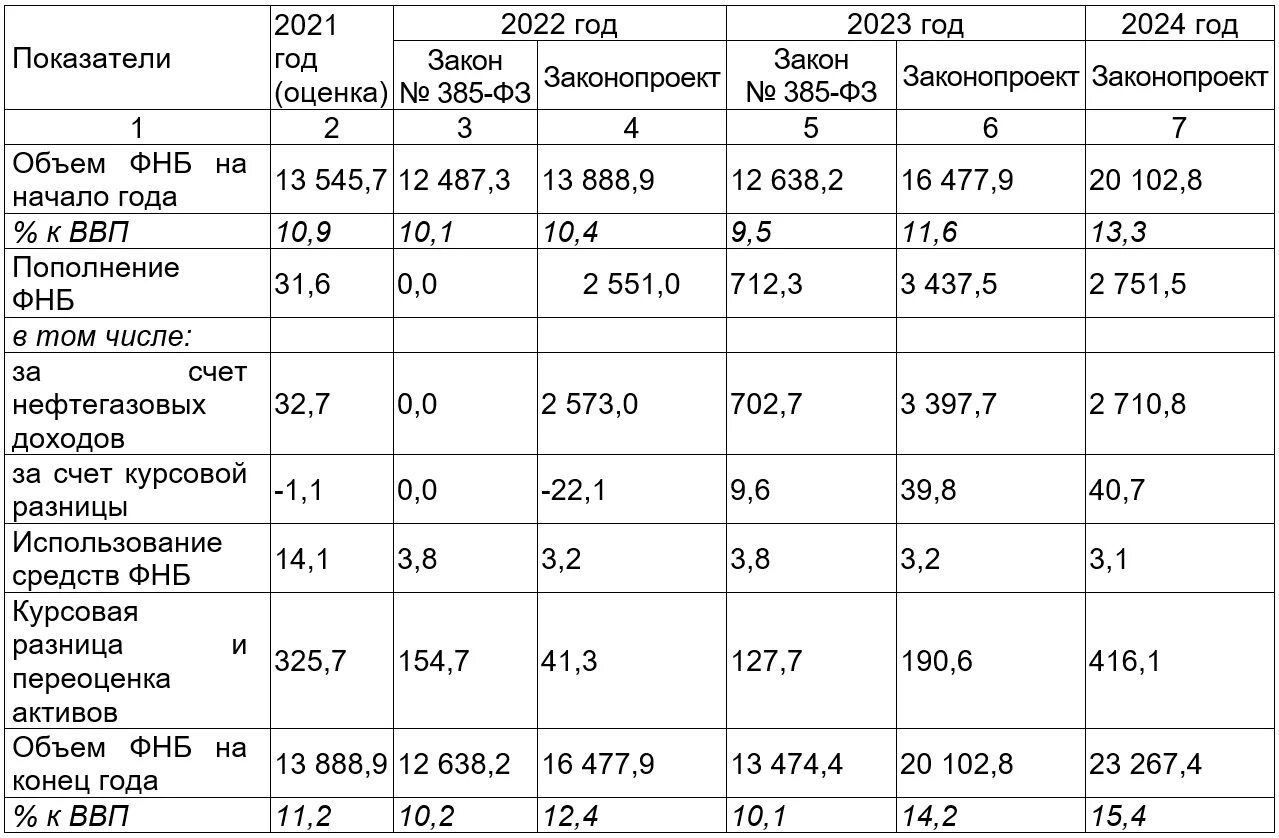 Проект бюджета на 2022-2024 годы. Федеральный бюджет 2022-2024. Бюджет страны на 2022 год. Бюджет РФ на 2024 год и плановый период. Аоп 2023 2024